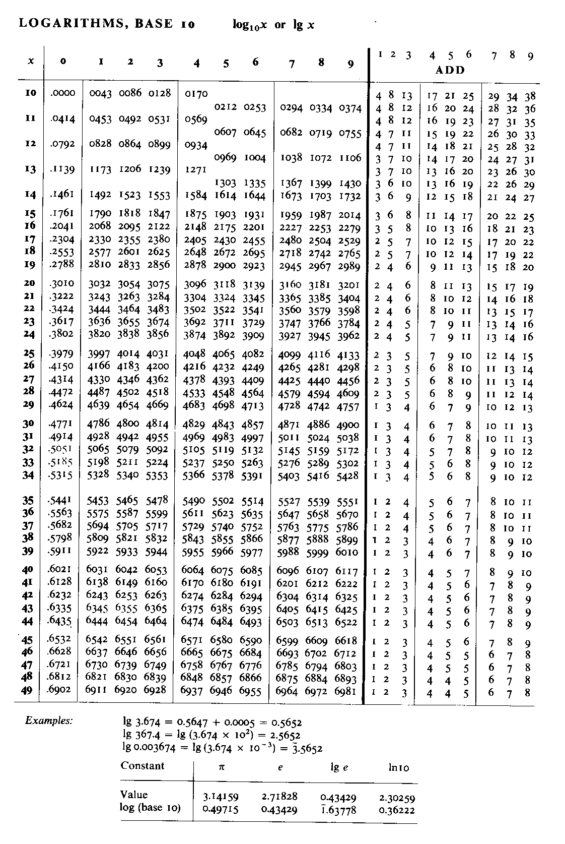common logarithm table pdf